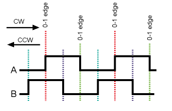 Rotary Encoder Output Waveforms